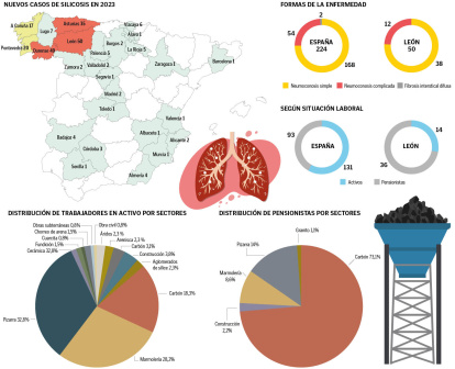 Gráfico sobre la silicosis.