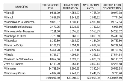 Ayudas del Fondo de Cohesión Territorial.