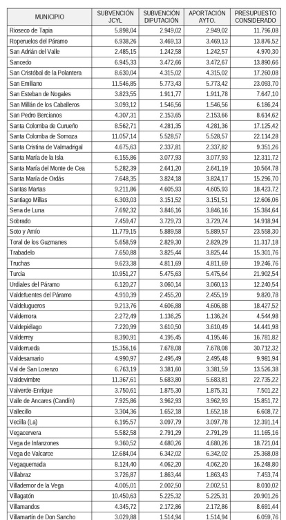 Ayudas del Fondo de Cohesión Territorial.