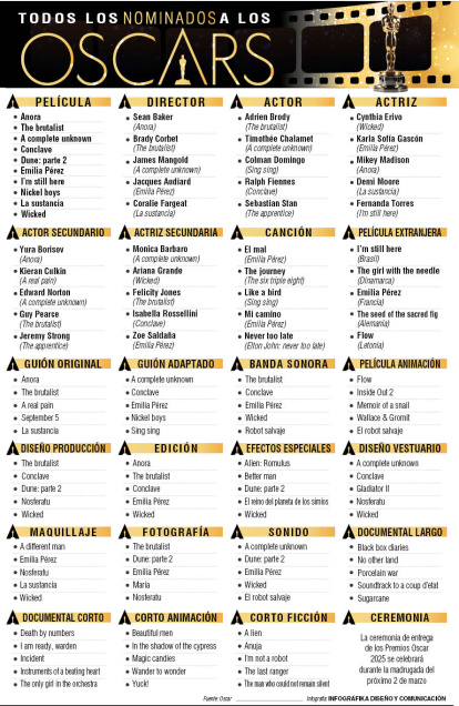 Listado completo de los nominados al Oscar.