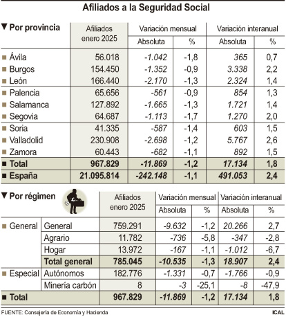 Afiliados a la Seguridad Social en enero de 2025.