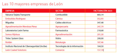 Vea el gráfico ampliado <a href=