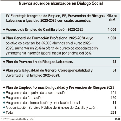 Nuevos acuerdos alcanzados en Diálogo Social
