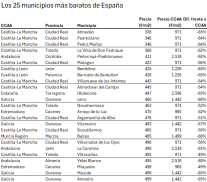 Municipios más baratos para comprar vivienda en España, según Idealista.