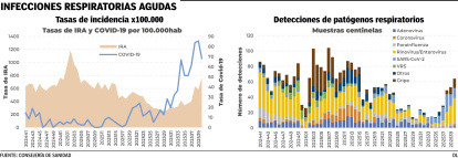 Evolución de los virus respiratorios en Castilla y León