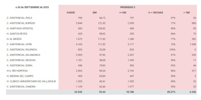Prioridad 3: pacientes cuya patología permite la demora del tratamiento, ya que aquella no produce secuelas importantes.