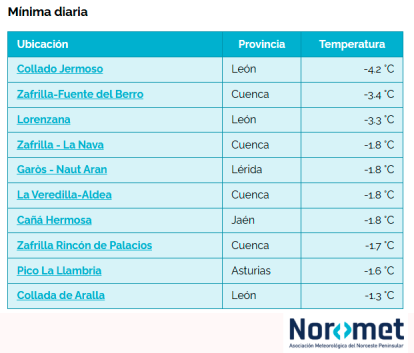La tabla de temperaturas publicada por la Asociación Meteorológica del Noroeste Peninsular (Noromet)