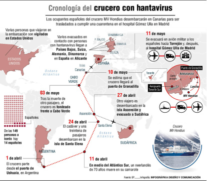 Cronología del brote de hantavirus.