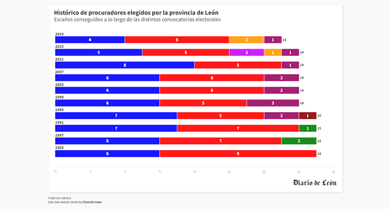 Histórico de procuradores elegidos por la provincia de León