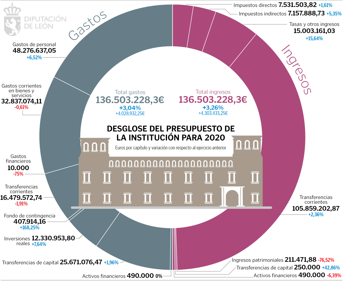 Gráfico con los gastos de la Diputación de León