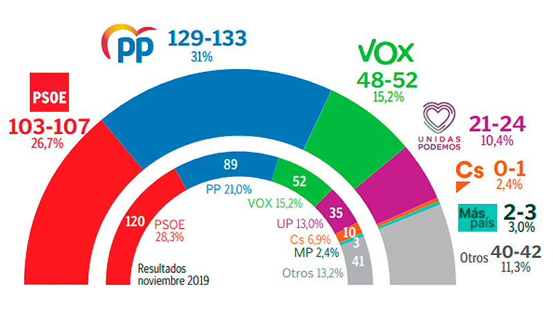 Resultados encuesta España