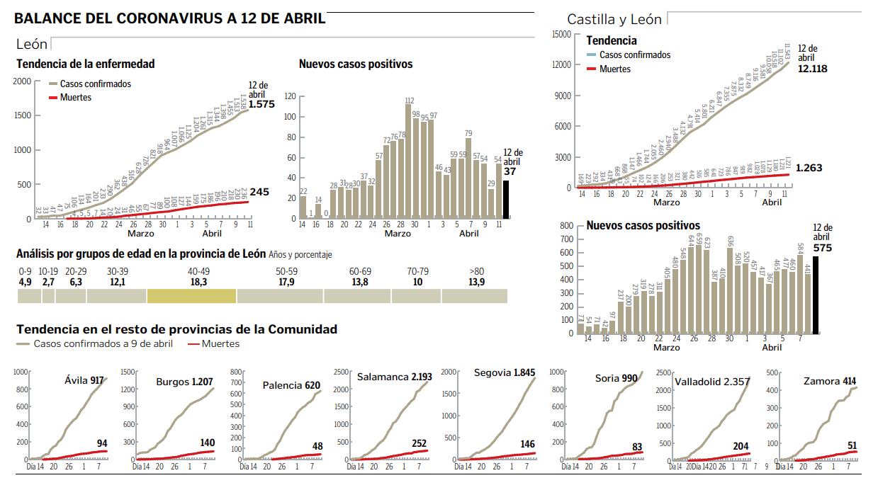 Balance León a 12 de abril
