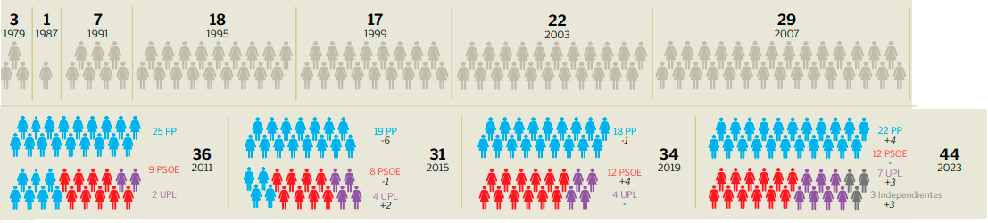 Evolución de las mujeres alcaldesas en León desde 1979 a 2023