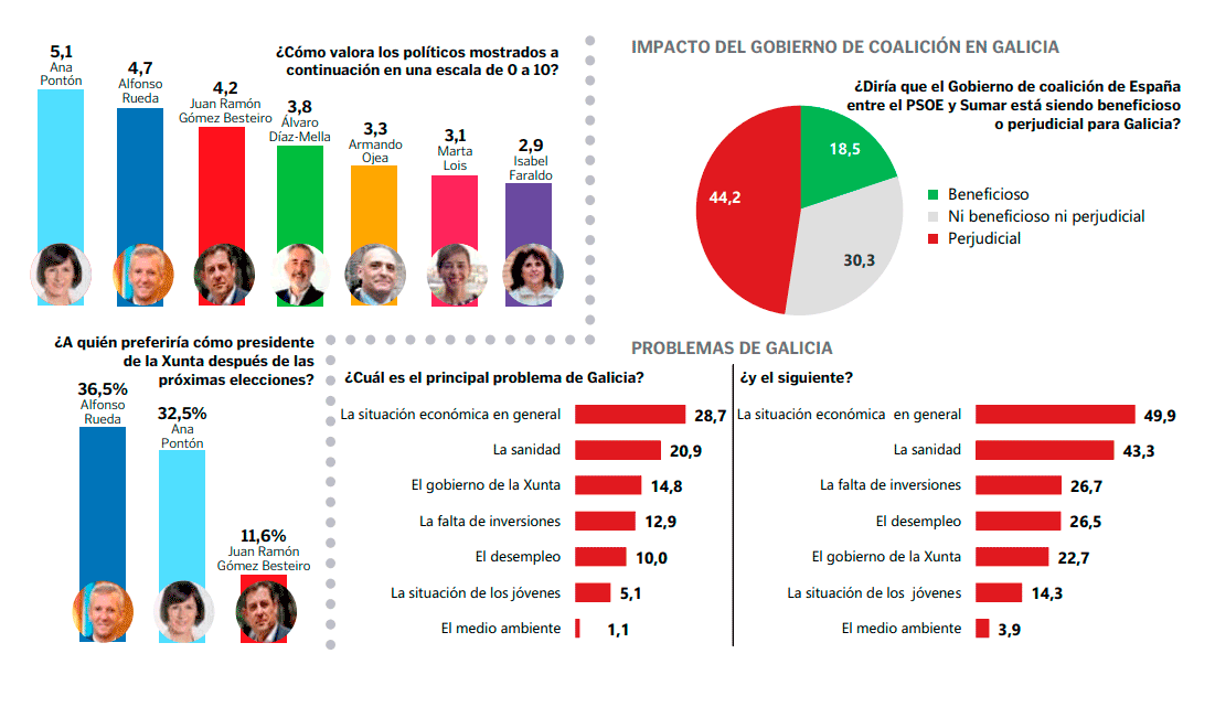 Datos de la encuesta sobre las elecciones gallegas