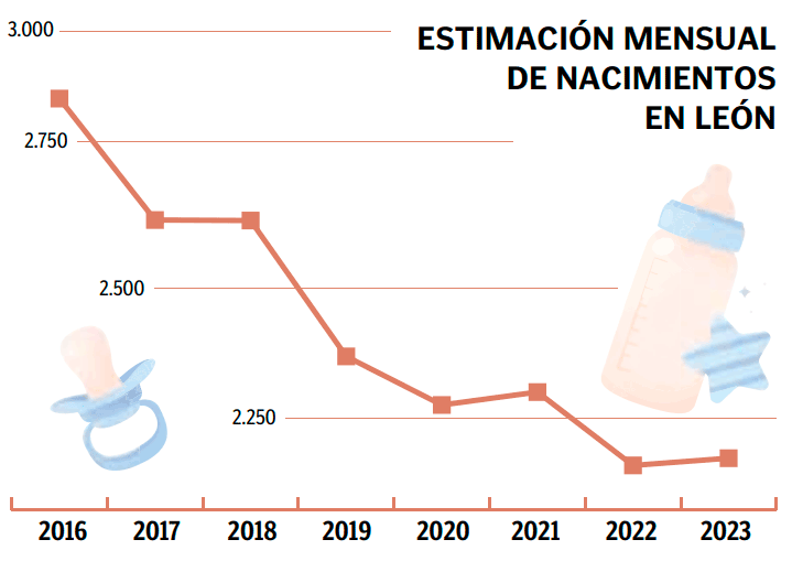 Estimación mensual de nacimientos en León