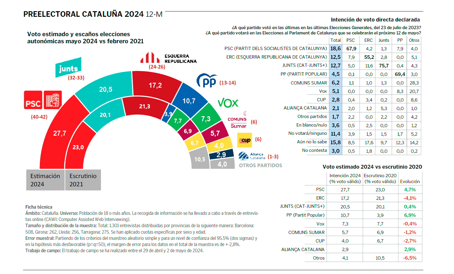 Encuesta preelectoral Cataluña 2024 12-M