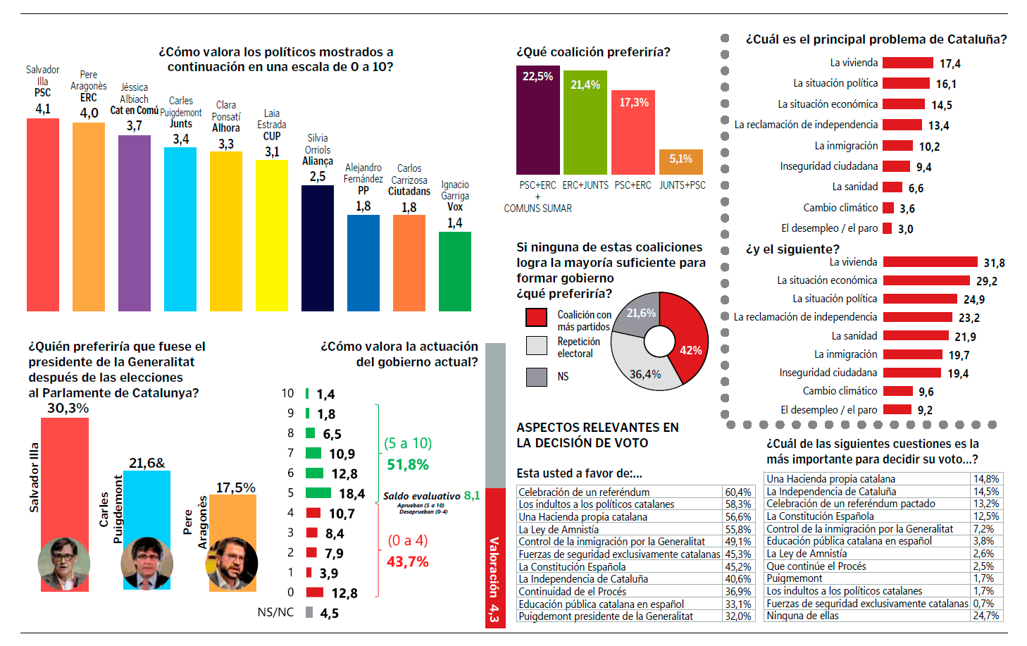 Encuesta preelectoral Cataluña 2024 12-M