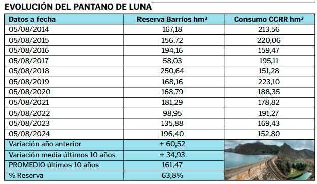 Evolución del pantano de Luna