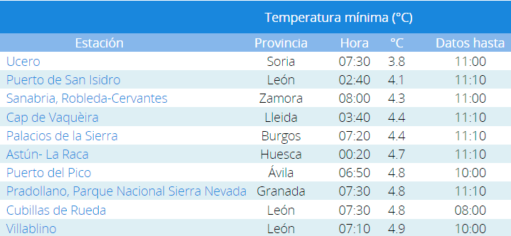 Lista de las estaciones que han registrado las diez temperaturas mínimas de España en la madrugada y mañana del jueves 15 de agosto de 2024.